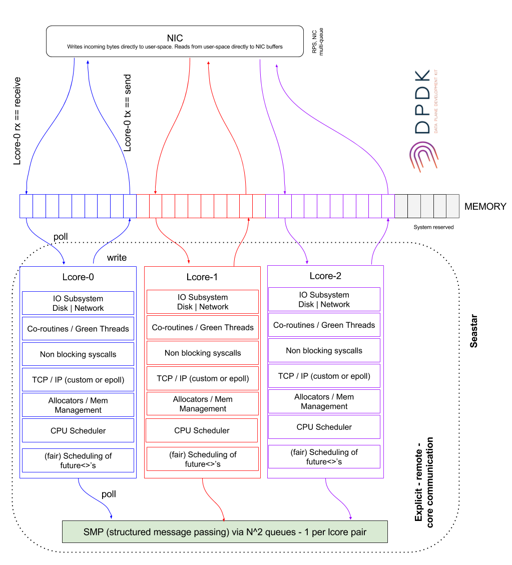 seastar mental model