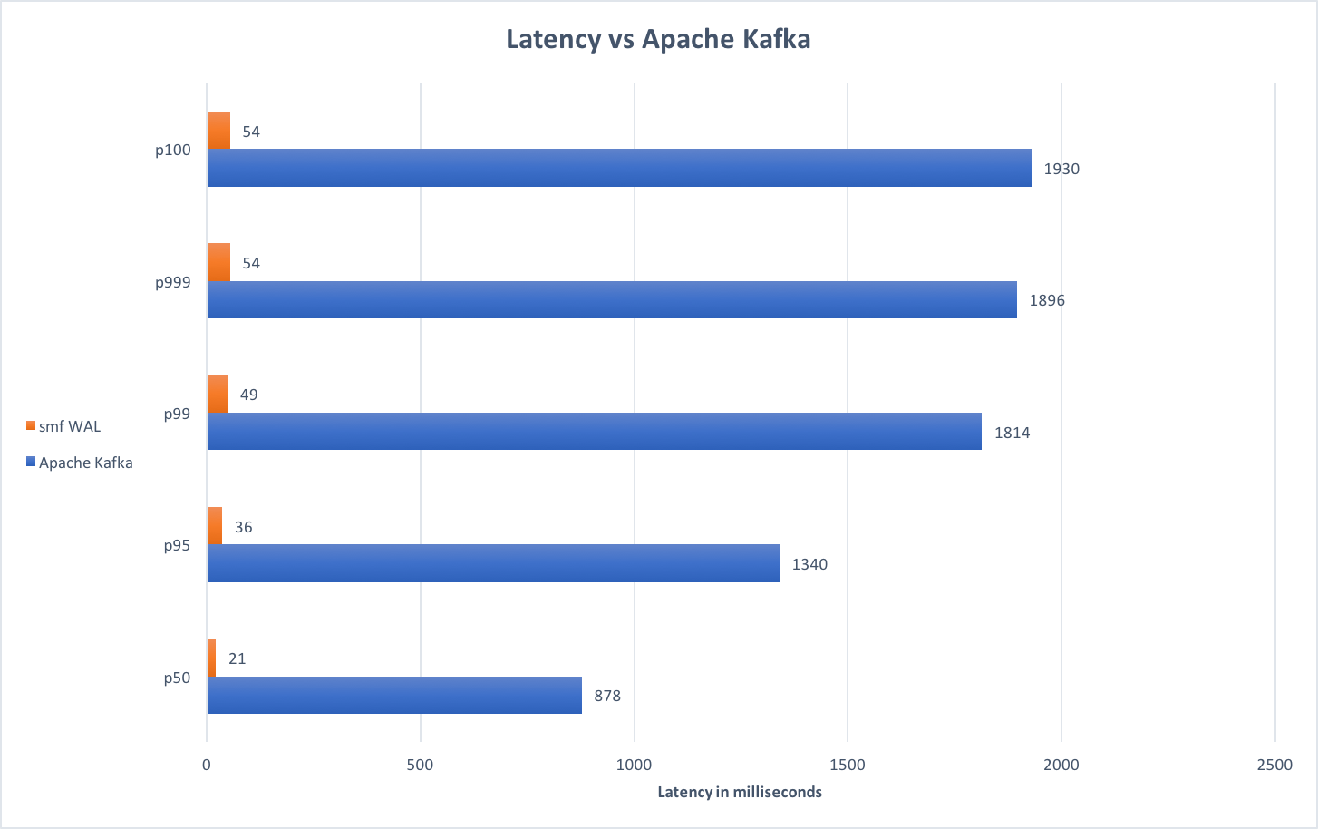 smf WAL 3 producers comparison vs kafka 3 producers